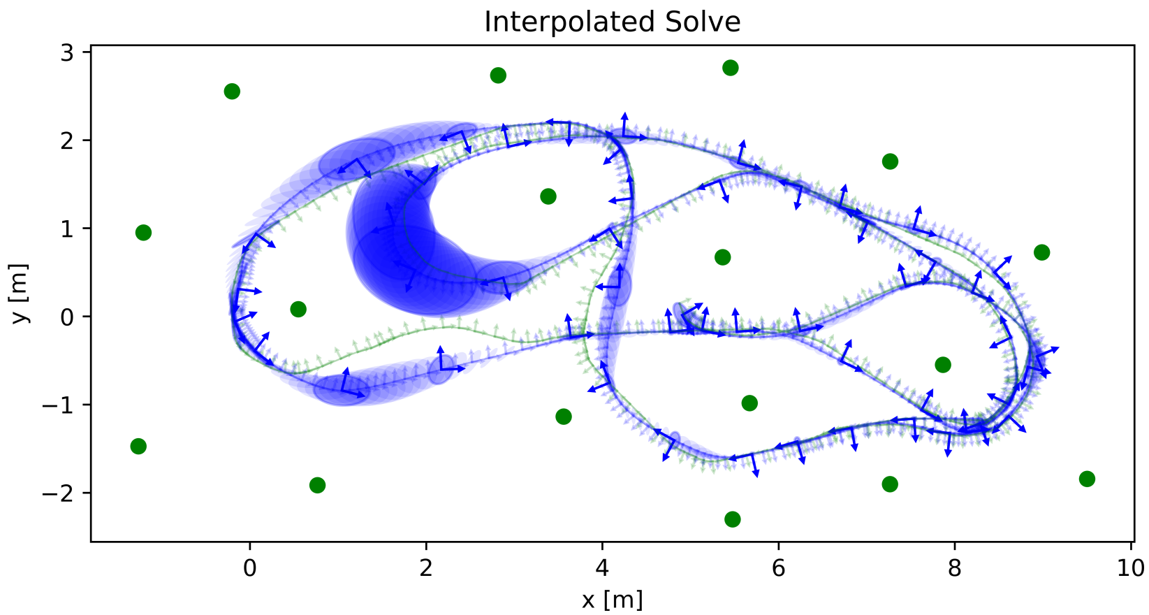 Continuous-time interpolation on 2D dataset