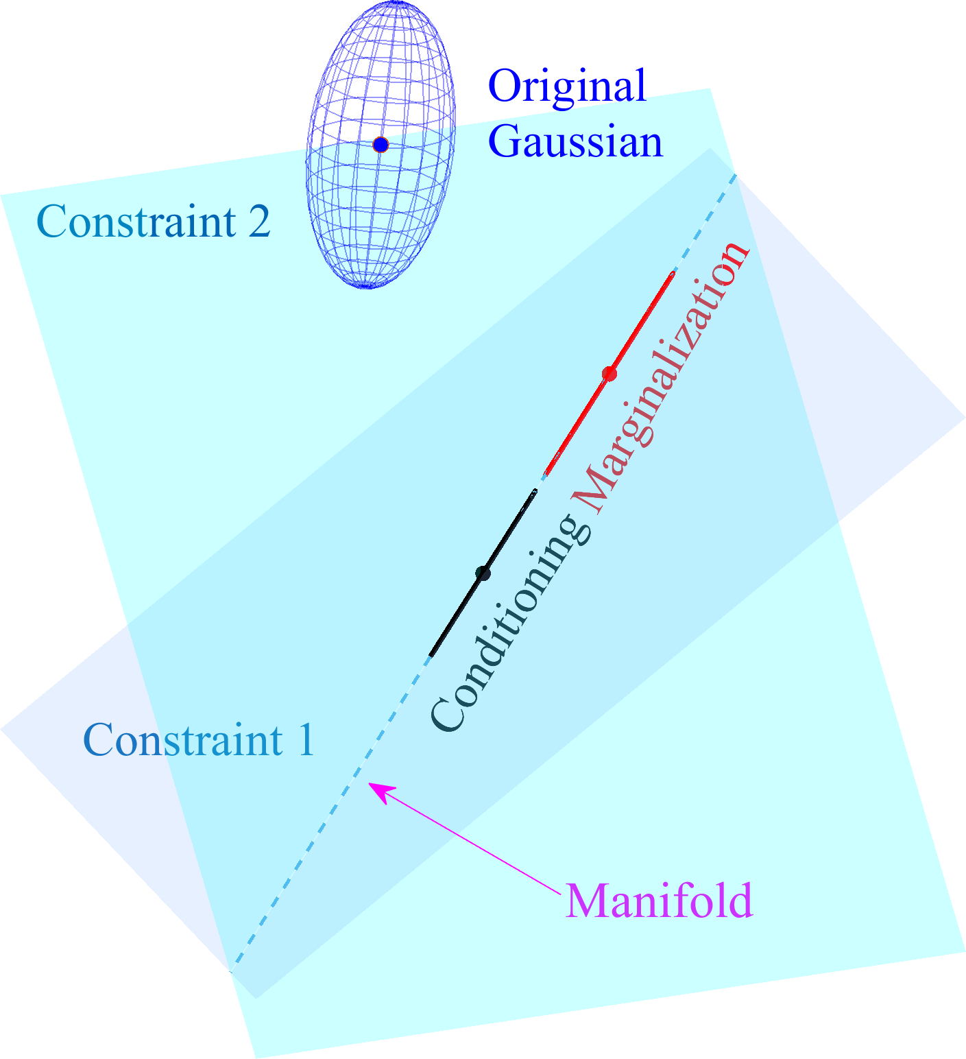 Marginalizing and conditioning onto a 1D manifold