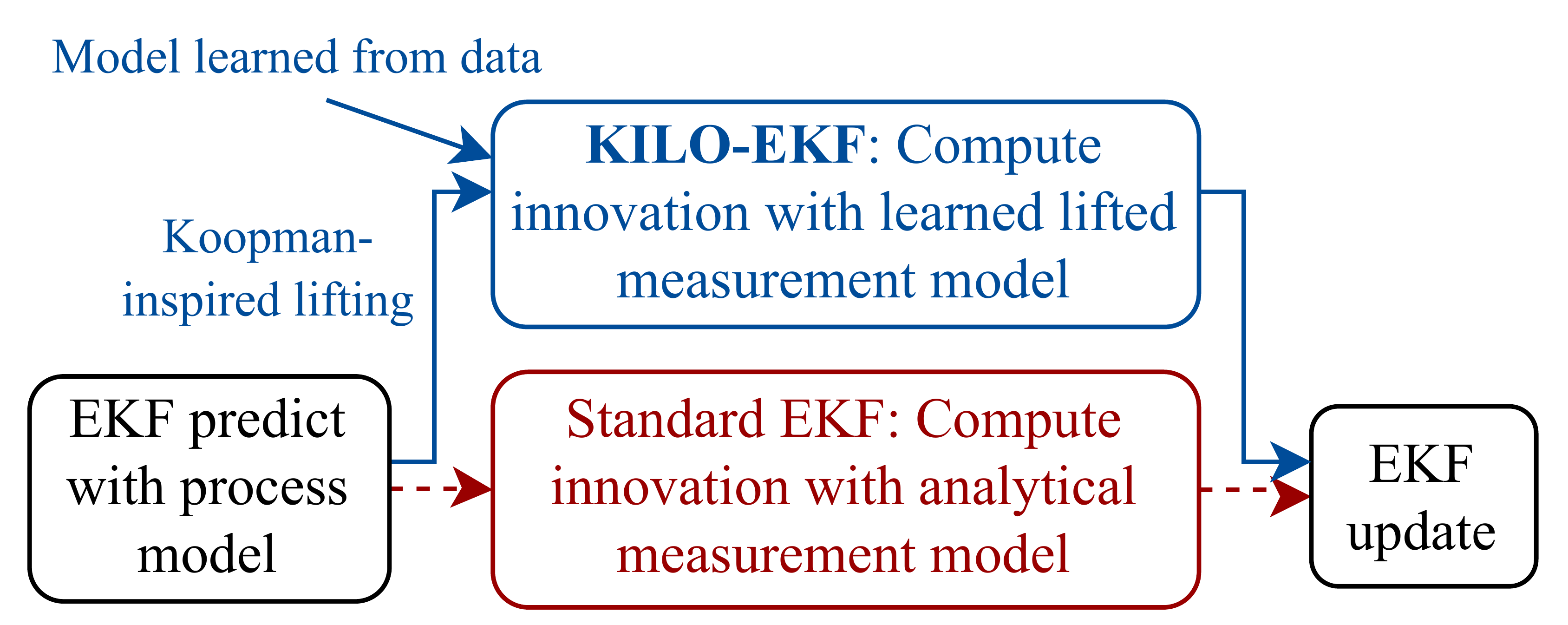 KILO-EKF flowchart